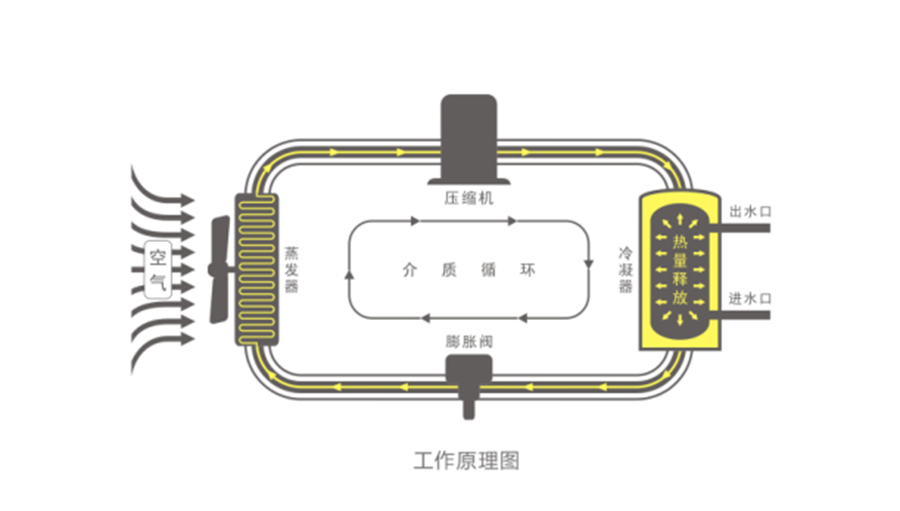 空氣能熱水器節能真相，你了解多少
